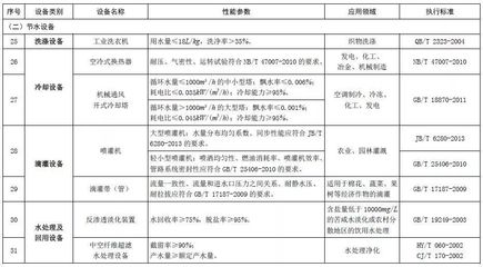 节能环保企业注意了!《节能节水和环境保护专用设备企业所得税优惠目录(2017年版)》印发