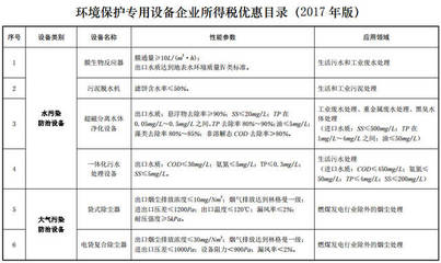 好消息!《环境保护专用设备企业所得税优惠目录》为环保企业减负