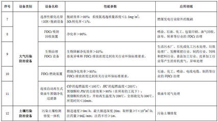 好消息!《环境保护专用设备企业所得税优惠目录》为环保企业减负